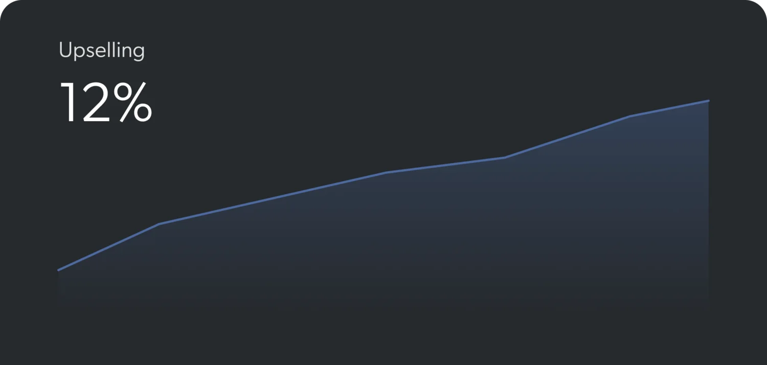 Carlito App, die digitale Rezeption Diagramm zeigt 12% Steigerung beim Upselling