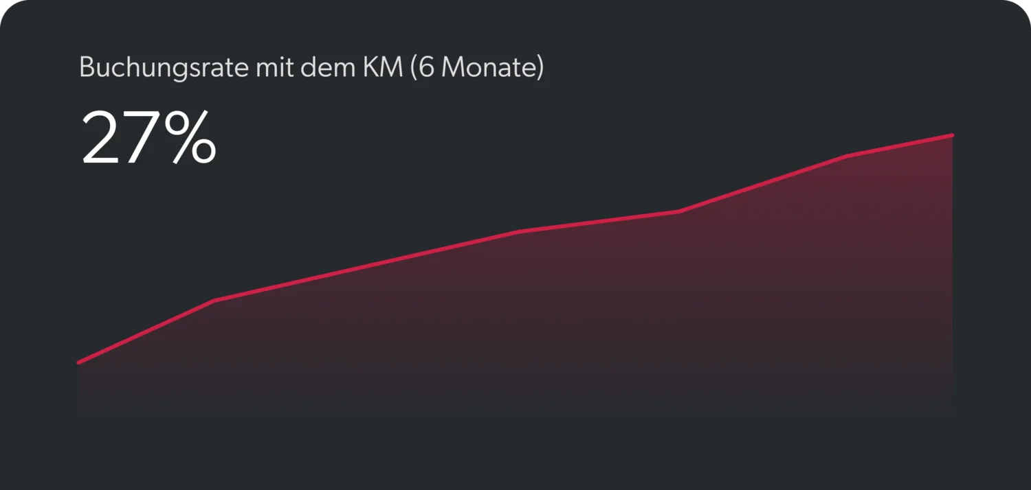 Korrespondenzmanager: die Software für eure Rezeption Buchungsrate mit dem KM über 6 Monate bei 27 Prozent, steigende Kurve