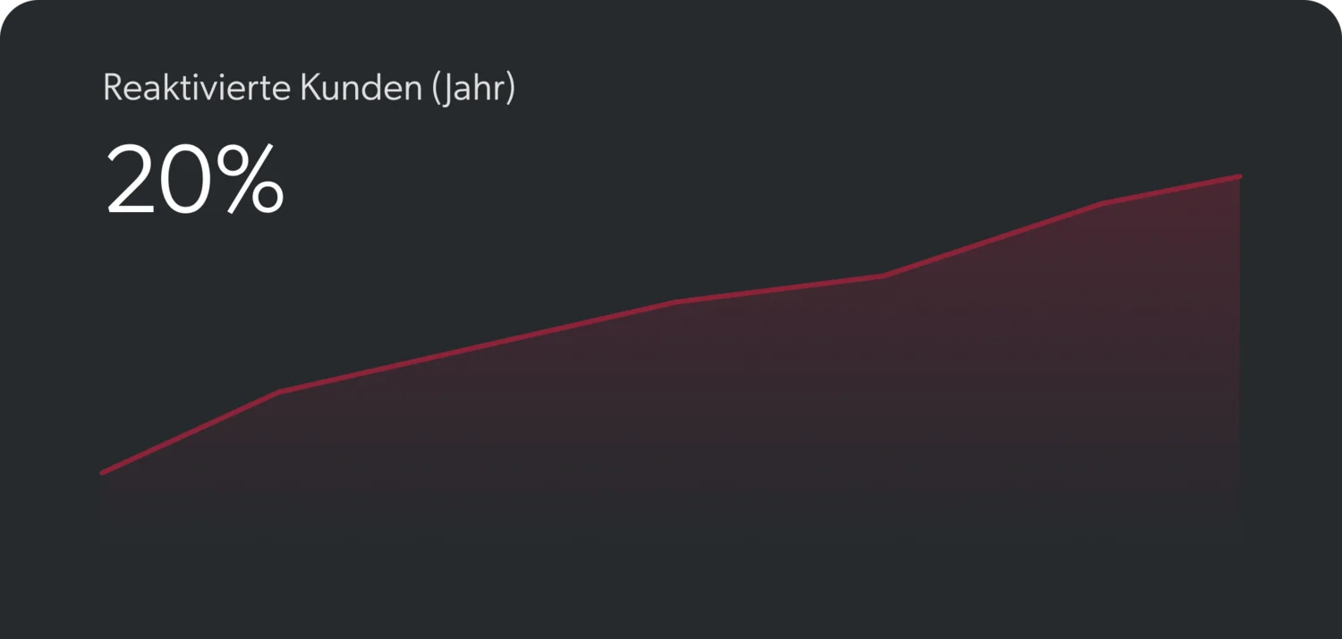 Die Sales App bringt Marketing und Verkauf auf eine Linie Anstieg der reaktivierten Kunden im Jahresverlauf bis 20%