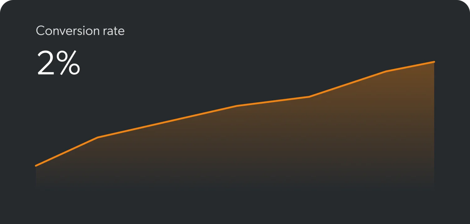 Das Newslettersystem der Brandnamic Hospitality Apps Steigende Konversionsrate von 2 Prozent in einem Liniendiagramm