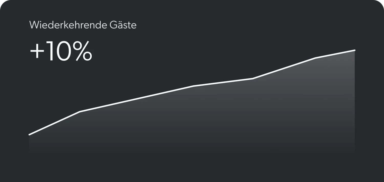 Bonussystem: Stammgäste durch Treuepunkte Grafik zeigt 10% Zuwachs bei wiederkehrenden Gästen