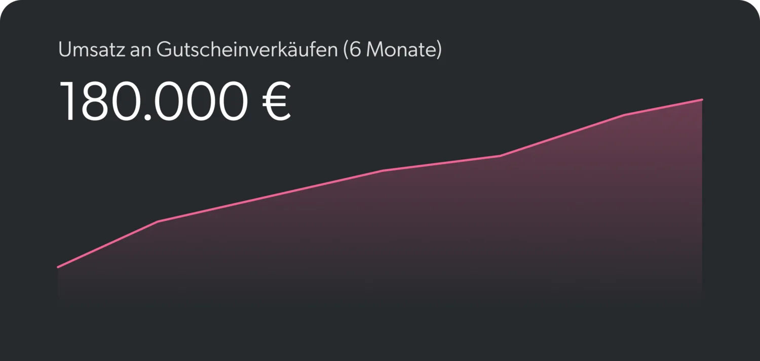 Die Gutschein-App: Voucher App der Brandnamic Hospitality Apps Diagramm zeigt Umsatz von 180.000 Euro aus Gutscheinverkäufen in 6 Monaten